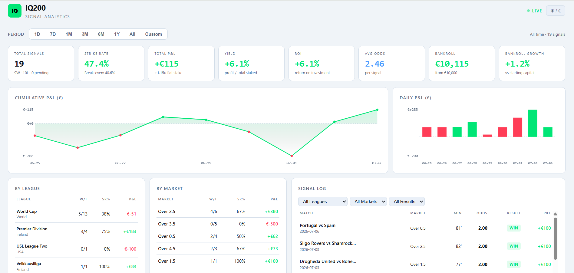 IQ200 results dashboard on laptop